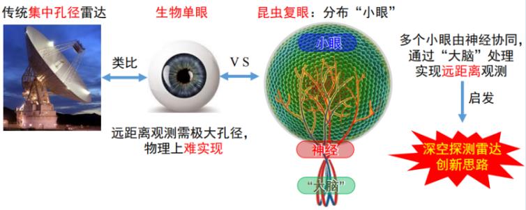 “中國復(fù)眼”類似于昆蟲的復(fù)眼。云陽縣經(jīng)濟信息委供圖