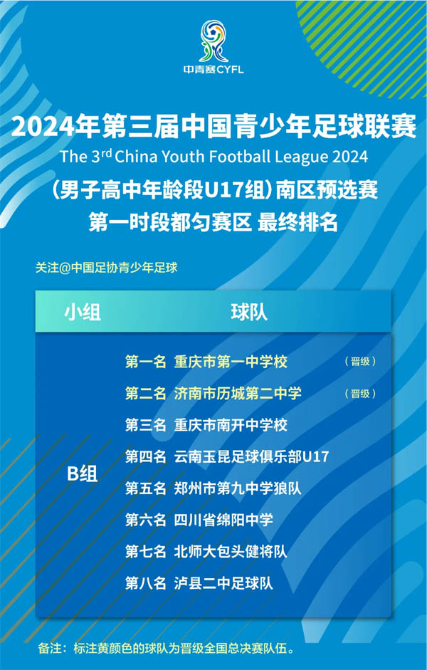 預(yù)選賽名次。中國足協(xié)青少年足球供圖