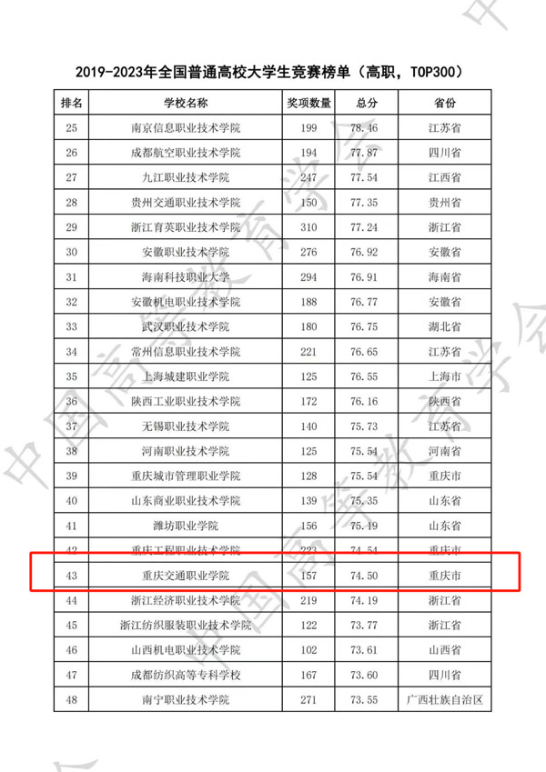 全國普通高校大學生競賽榜單。重慶交職院供圖