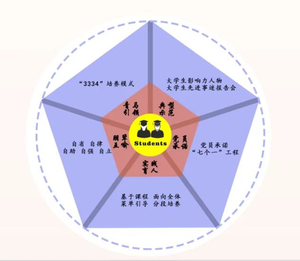 重慶師范大學“五維同育”架構(gòu)圖。重慶師范大學供圖